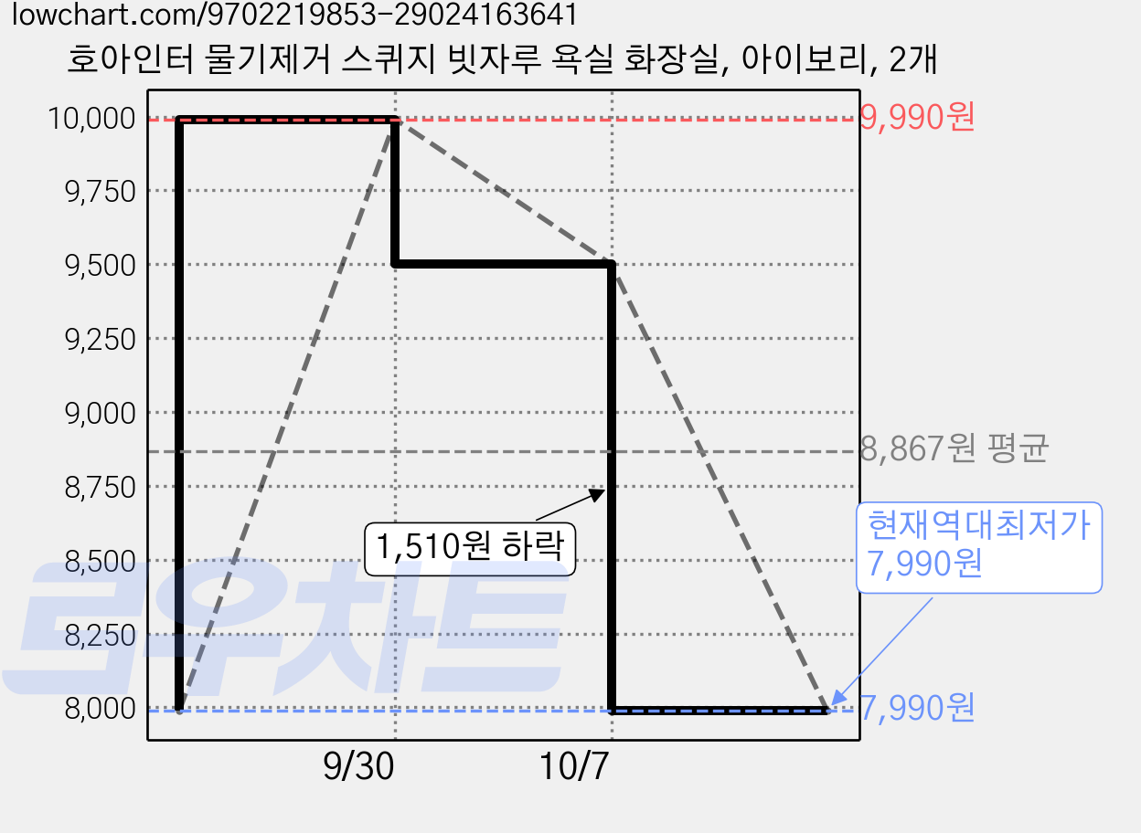 호아인터 물기제거 스퀴지 빗자루 욕실 화장실, 아이보리, 2개 가격 변동 차트, 현재가 7,990원, 역대최저가
