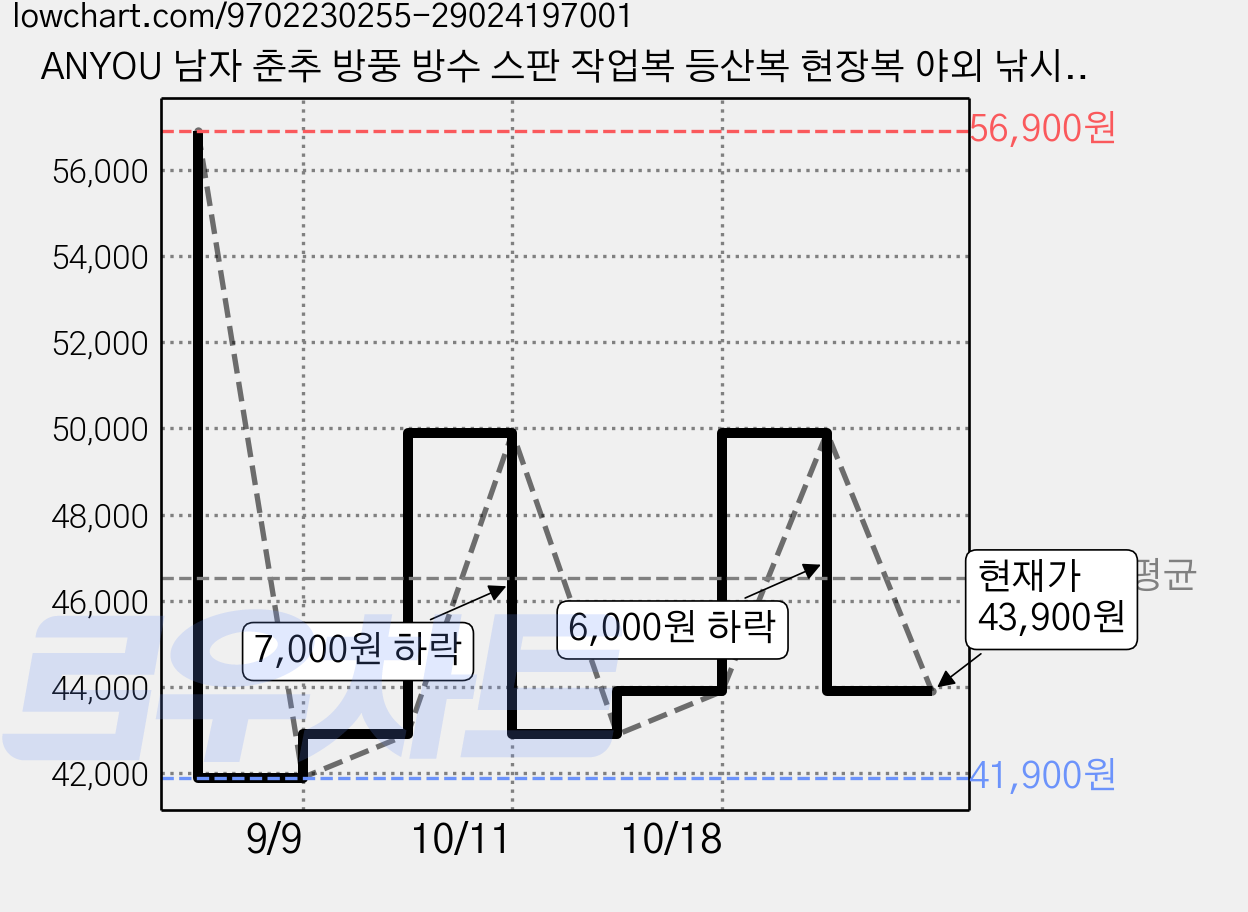 ANYOU 남자 춘추 방풍 방수 스판 작업복 등산복 현장복 야외 낚시복 정비복 스포츠 상하의 세트 ZS-TZ8 가격 변동 차트, 현재가 43,900원, 관측 최저가 41,900원