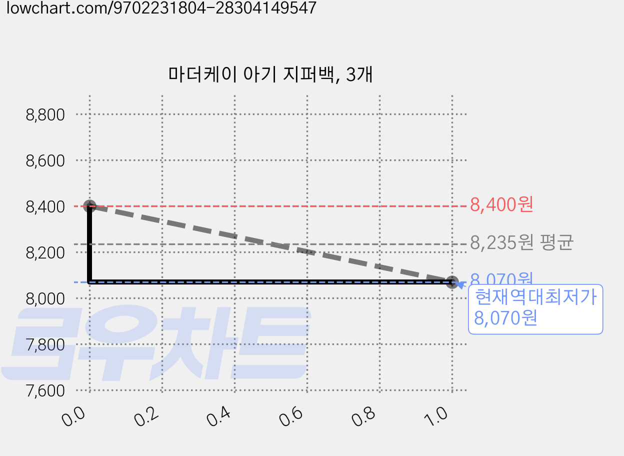 마더케이 아기 지퍼백, 3개 가격 변동 차트, 현재가 8,070원, 역대최저가