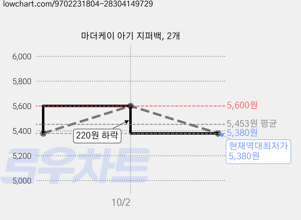 마더케이 아기 지퍼백, 2개 가격 변동 차트, 현재가 5,380원, 역대최저가