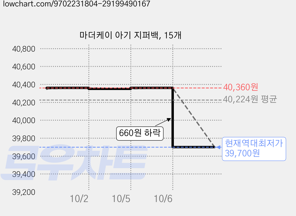 마더케이 아기 지퍼백, 15개 가격 변동 차트, 현재가 39,700원, 역대최저가