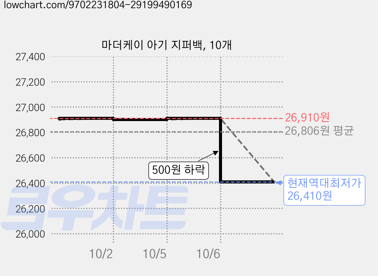 마더케이 아기 지퍼백, 10개 가격 변동 차트, 현재가 26,410원, 역대최저가