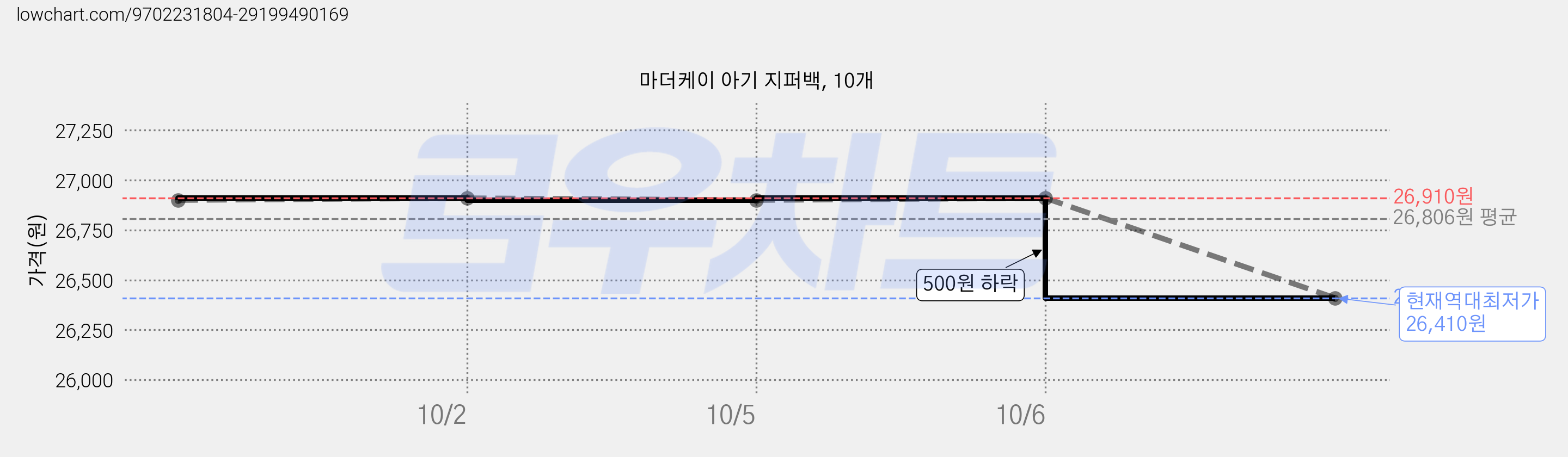 마더케이 아기 지퍼백, 10개 가격 변동 차트, 현재가 26,410원, 역대최저가