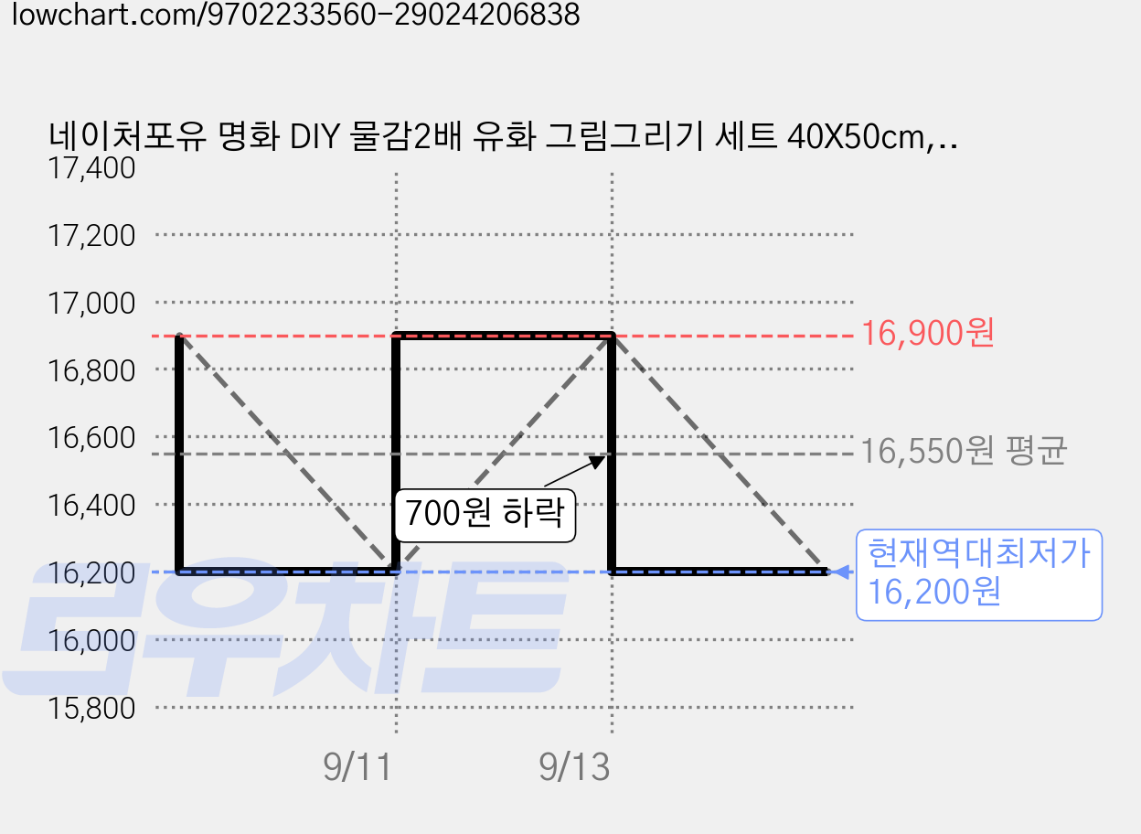 네이처포유 명화 DIY 물감2배 유화 그림그리기 세트 40X50cm, 1개, 바다를 담은 꽃잔 가격 변동 차트, 현재가 16,200원, 역대최저가