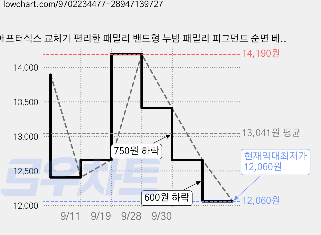 애프터식스 교체가 편리한 패밀리 밴드형 누빔 패밀리 피그먼트 순면 베개커버 가격 변동 차트, 현재가 12,060원, 역대최저가