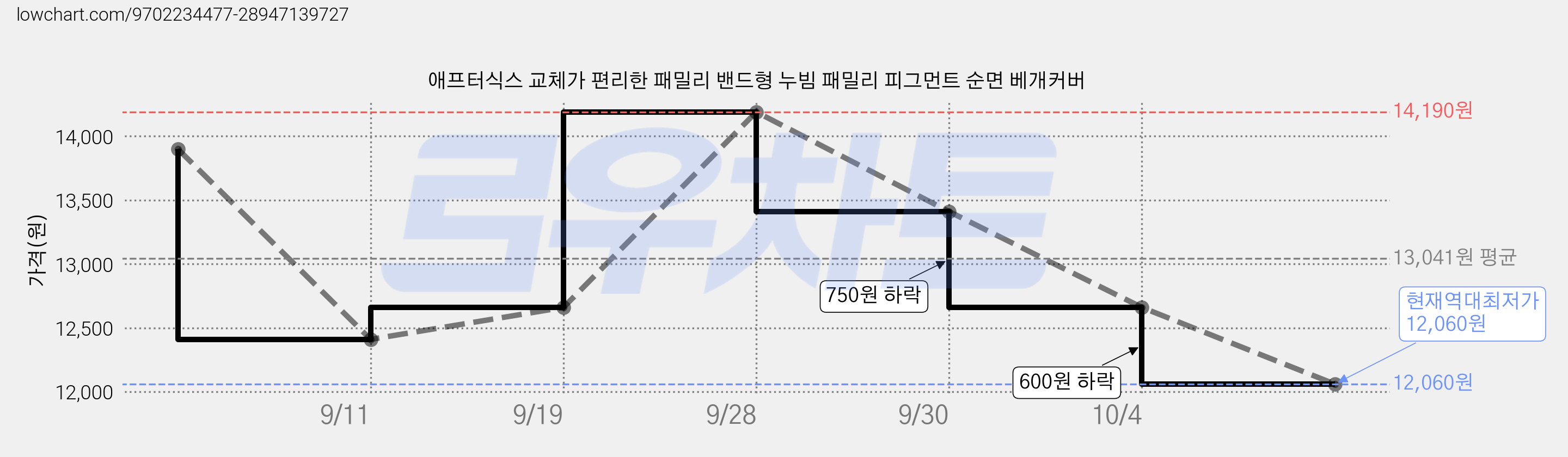 애프터식스 교체가 편리한 패밀리 밴드형 누빔 패밀리 피그먼트 순면 베개커버 가격 변동 차트, 현재가 12,060원, 역대최저가