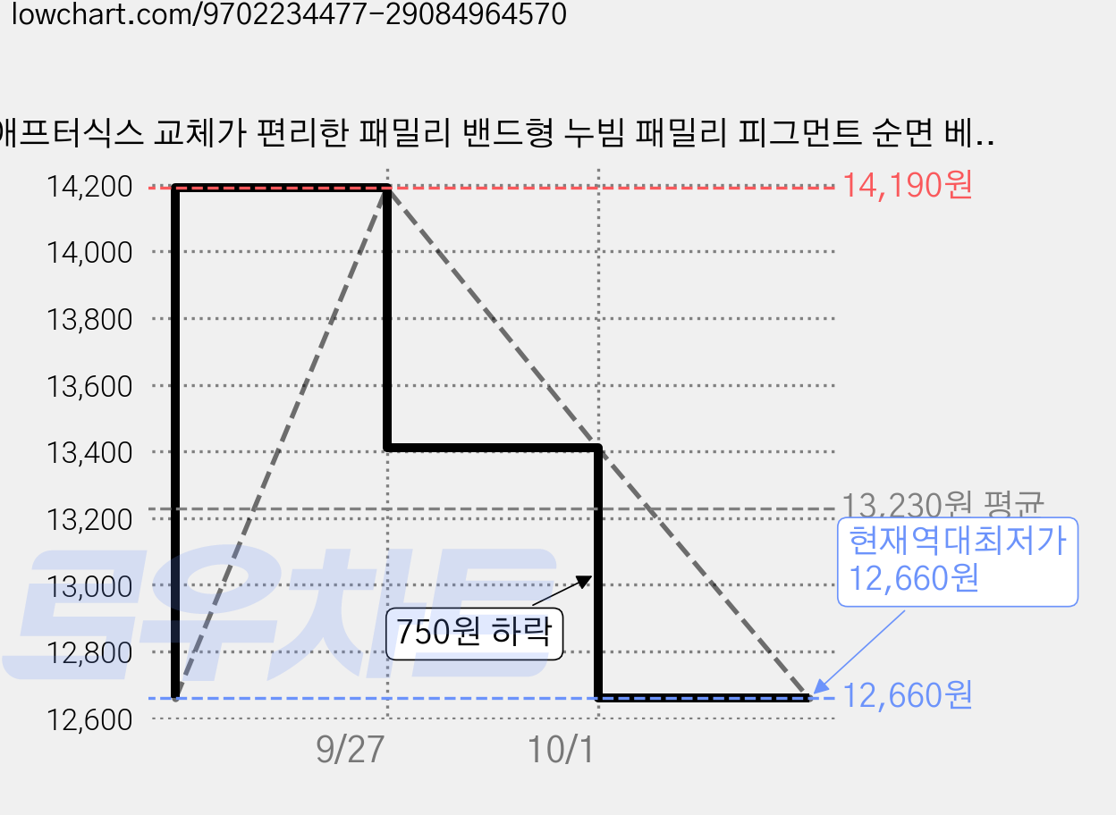 애프터식스 교체가 편리한 패밀리 밴드형 누빔 패밀리 피그먼트 순면 베개커버 가격 변동 차트, 현재가 12,660원, 역대최저가