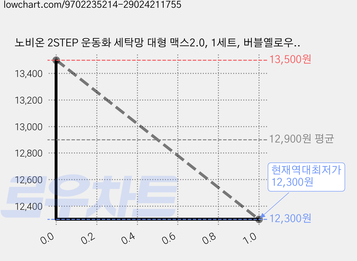 노비온 2STEP 운동화 세탁망 대형 맥스2.0, 1세트, 버블옐로우1개+매직스펀지2개 가격 변동 차트, 현재가 12,300원, 역대최저가