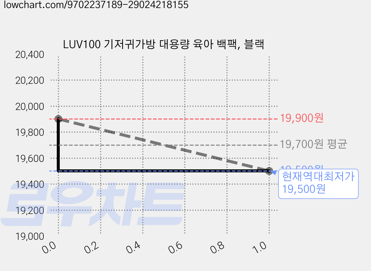 LUV100 기저귀가방 대용량 육아 백팩, 블랙 가격 변동 차트, 현재가 19,500원, 역대최저가