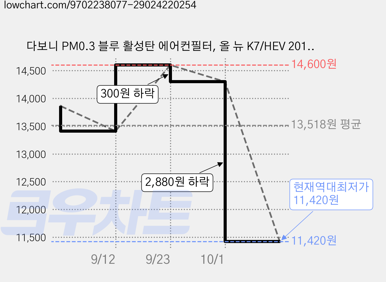 다보니 PM0.3 블루 활성탄 에어컨필터, 올 뉴 K7/HEV 2016 이후-105, 2개 가격 변동 차트, 현재가 11,420원, 역대최저가