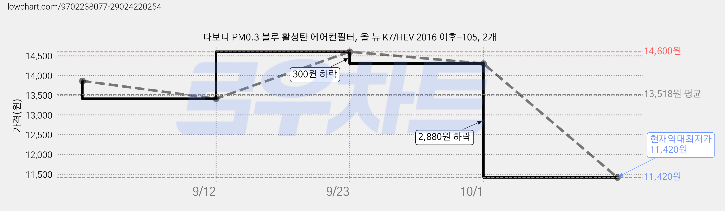 다보니 PM0.3 블루 활성탄 에어컨필터, 올 뉴 K7/HEV 2016 이후-105, 2개 가격 변동 차트, 현재가 11,420원, 역대최저가