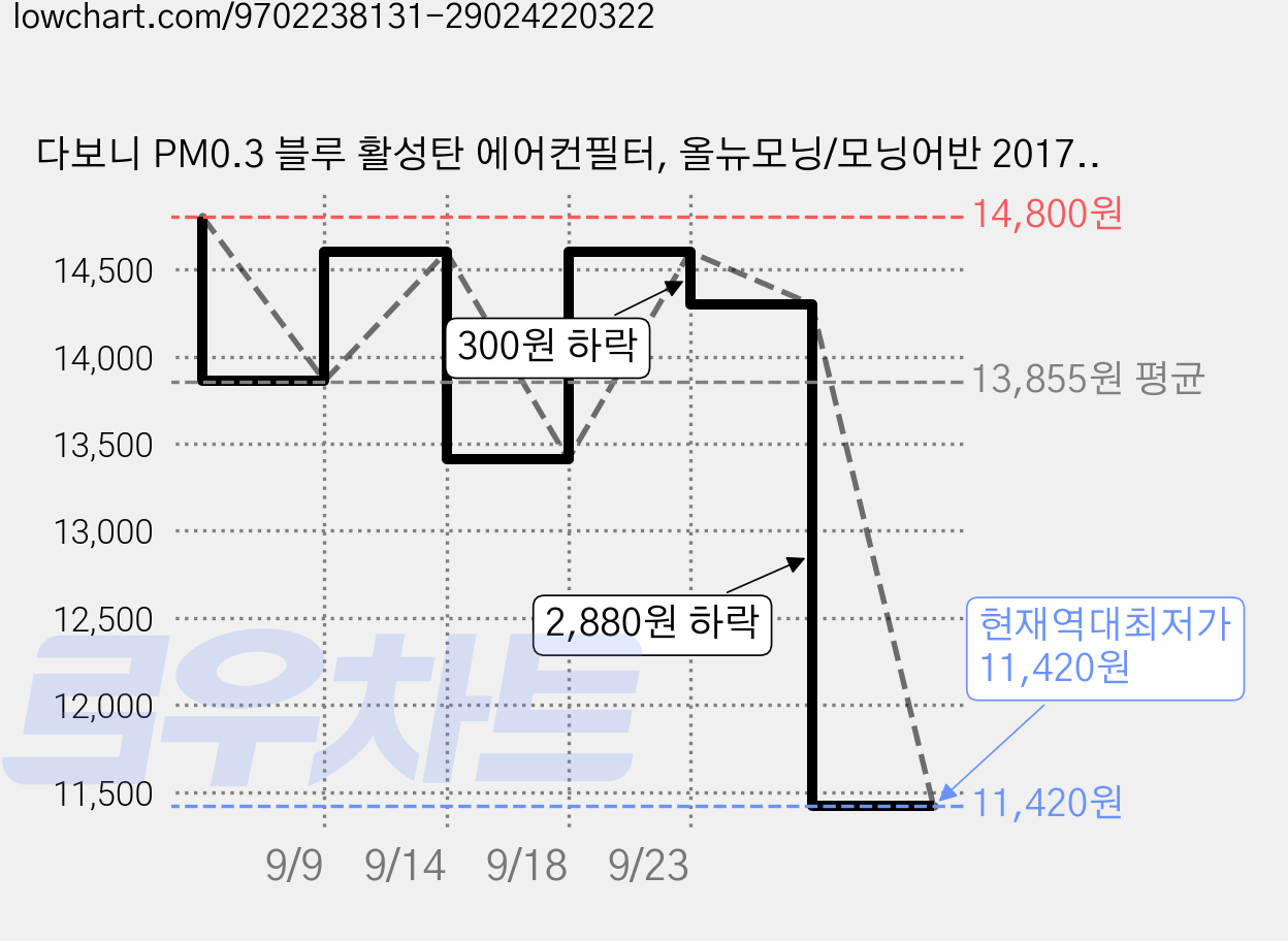 다보니 PM0.3 블루 활성탄 에어컨필터, 올뉴모닝/모닝어반 2017 이후-150, 2개 가격 변동 차트, 현재가 11,420원, 역대최저가