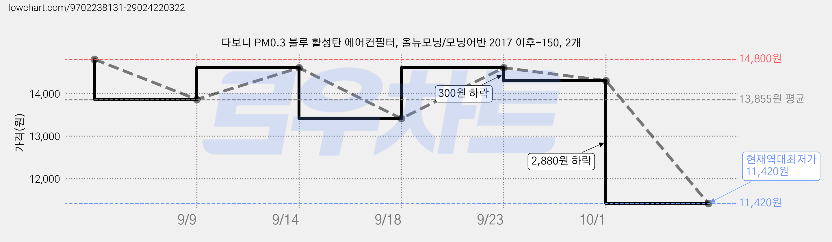 다보니 PM0.3 블루 활성탄 에어컨필터, 올뉴모닝/모닝어반 2017 이후-150, 2개 가격 변동 차트, 현재가 11,420원, 역대최저가