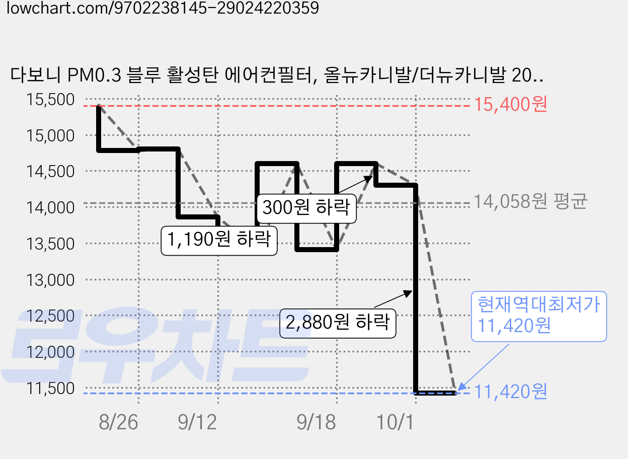 다보니 PM0.3 블루 활성탄 에어컨필터, 올뉴카니발/더뉴카니발 2014.06 이후-100, 2개 가격 변동 차트, 현재가 11,420원, 역대최저가