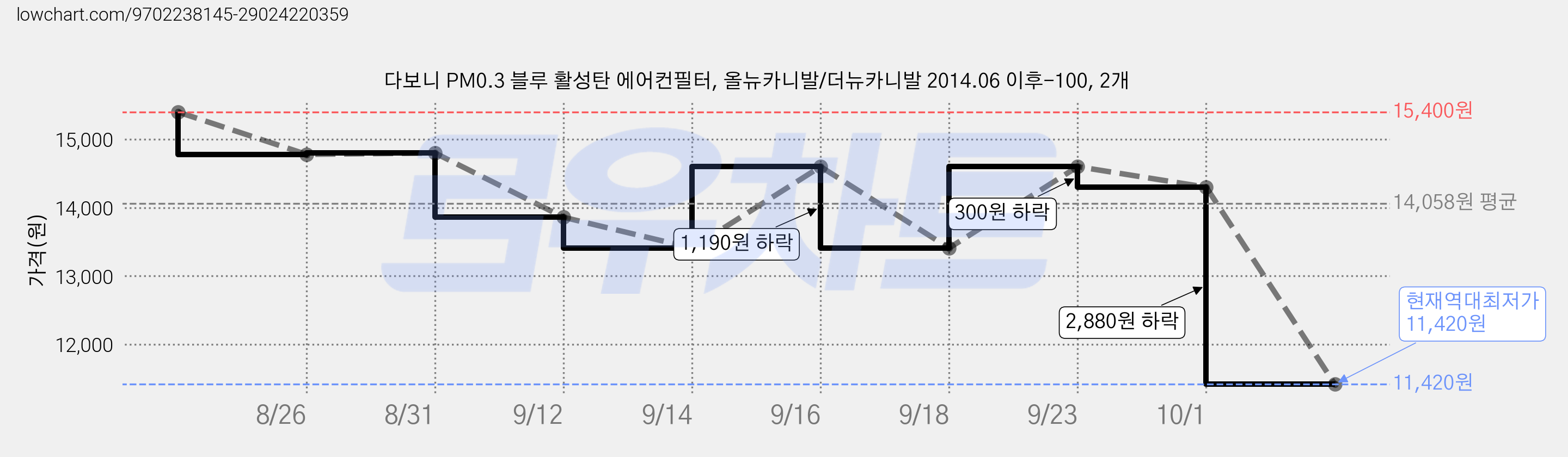 다보니 PM0.3 블루 활성탄 에어컨필터, 올뉴카니발/더뉴카니발 2014.06 이후-100, 2개 가격 변동 차트, 현재가 11,420원, 역대최저가