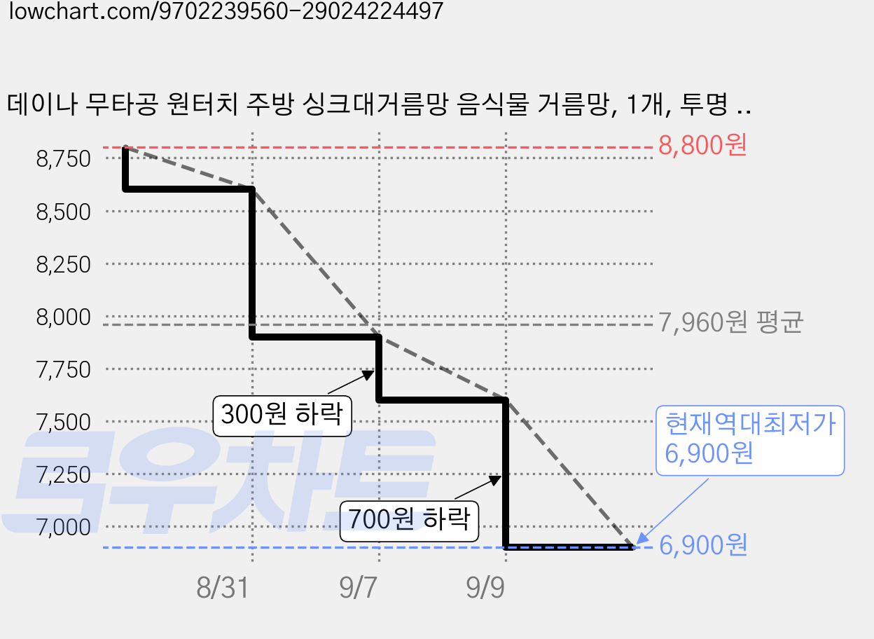 데이나 무타공 원터치 주방 싱크대거름망 음식물 거름망, 1개, 투명 그레이 가격 변동 차트, 현재가 6,900원, 역대최저가