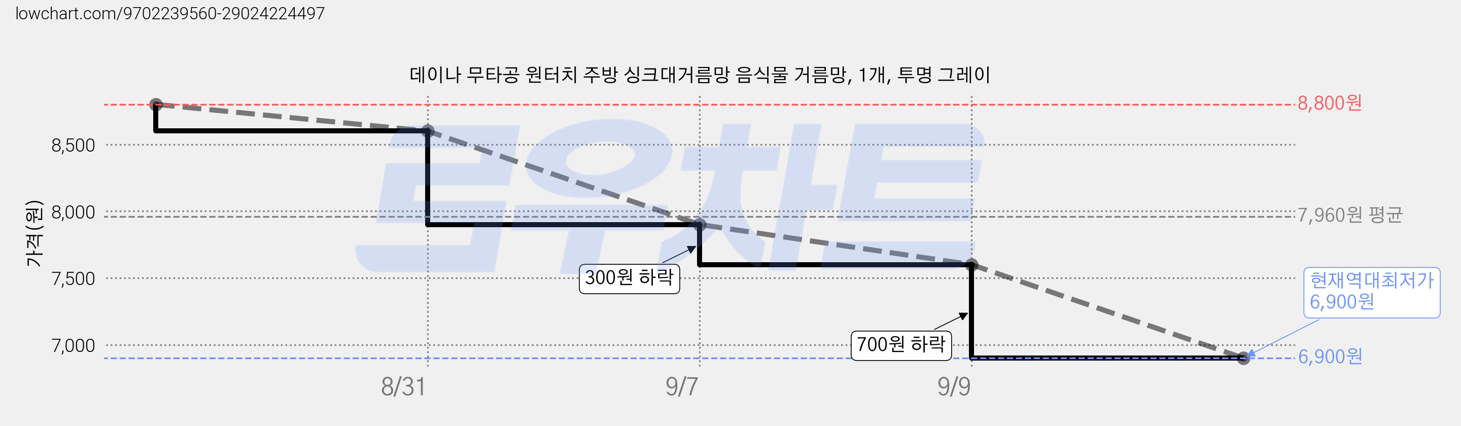 데이나 무타공 원터치 주방 싱크대거름망 음식물 거름망, 1개, 투명 그레이 가격 변동 차트, 현재가 6,900원, 역대최저가