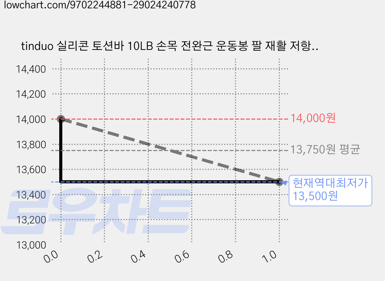 tinduo 실리콘 토션바 10LB 손목 전완근 운동봉 팔 재활 저항바 테니스엘보 홈트, 1개, 핑크퍼플 가격 변동 차트, 현재가 13,500원, 역대최저가