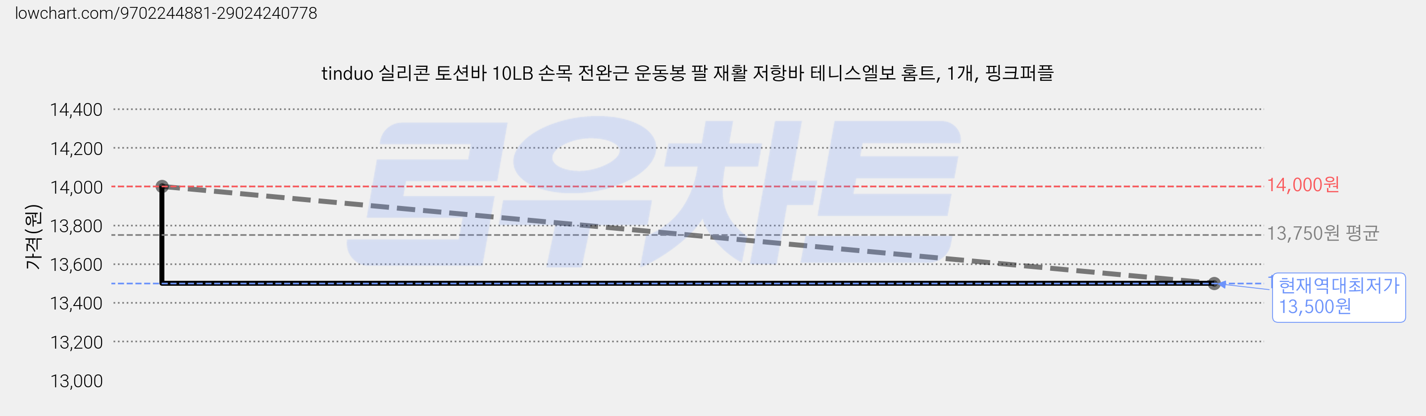 tinduo 실리콘 토션바 10LB 손목 전완근 운동봉 팔 재활 저항바 테니스엘보 홈트, 1개, 핑크퍼플 가격 변동 차트, 현재가 13,500원, 역대최저가
