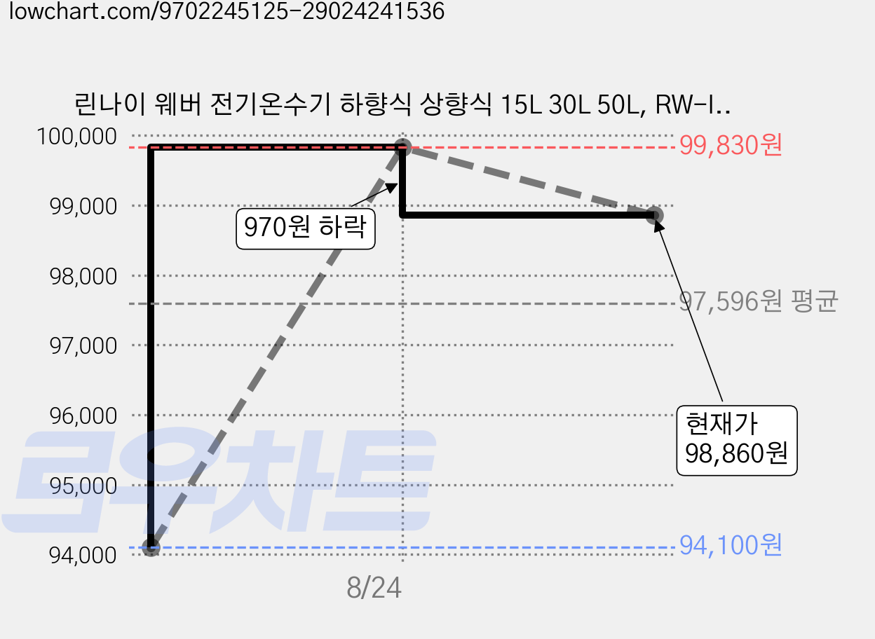 린나이 웨버 전기온수기 하향식 상향식 15L 30L 50L, RW-INEJWB, 15리터, 하향식 (벽걸이형) 가격 변동 차트, 현재가 98,860원, 관측 최저가 94,100원