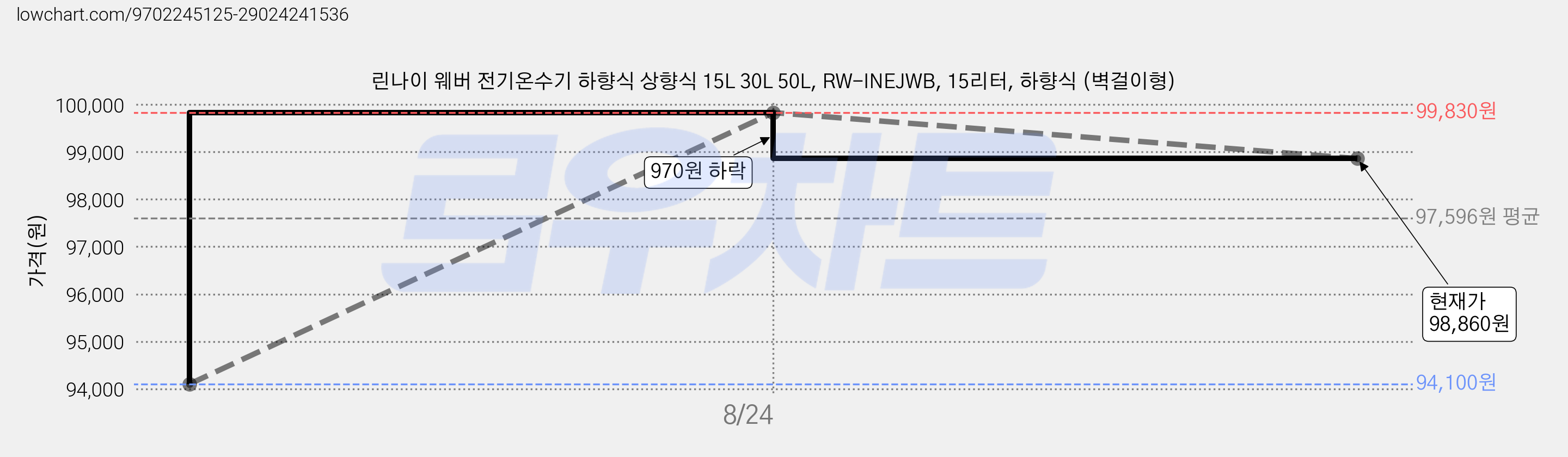 린나이 웨버 전기온수기 하향식 상향식 15L 30L 50L, RW-INEJWB, 15리터, 하향식 (벽걸이형) 가격 변동 차트, 현재가 98,860원, 관측 최저가 94,100원