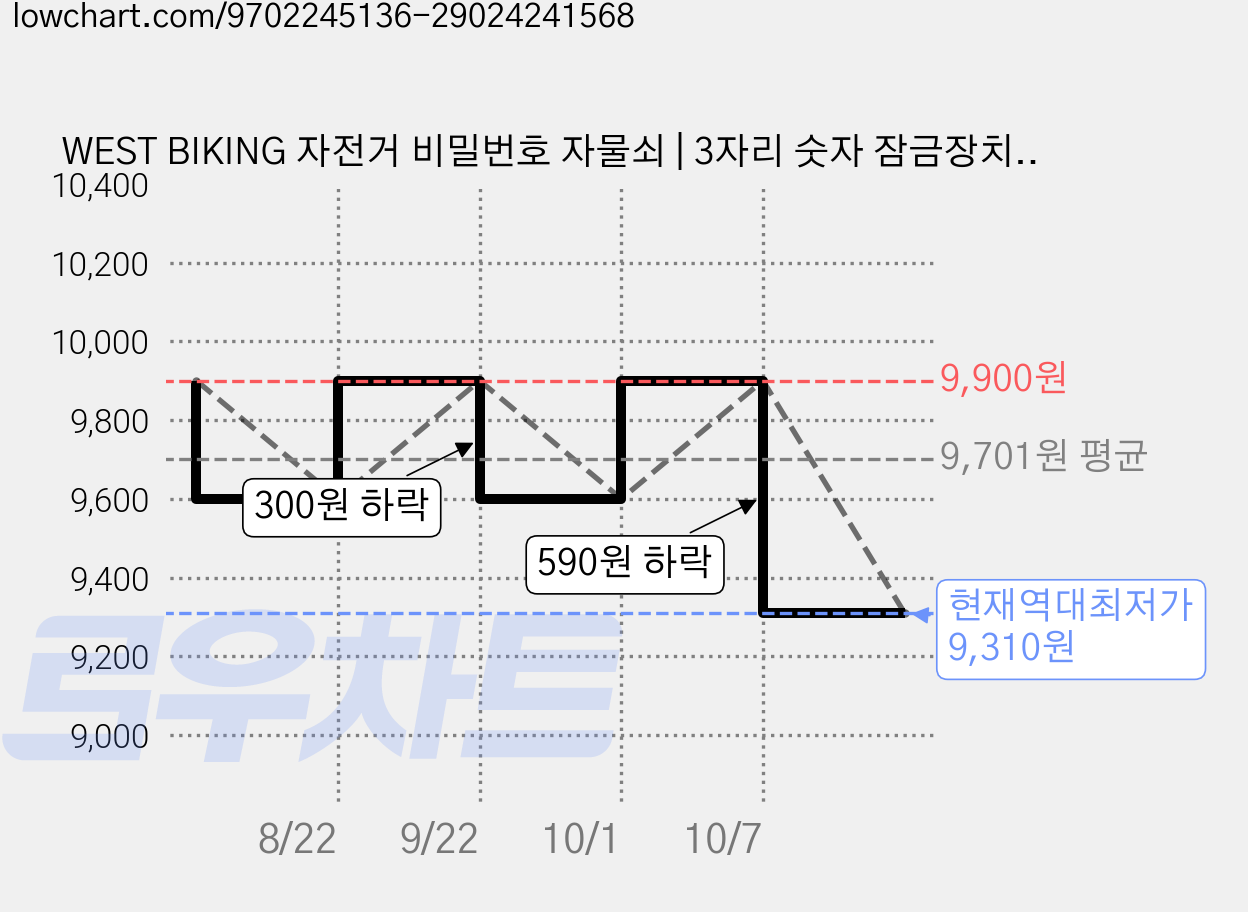 WEST BIKING 자전거 비밀번호 자물쇠 | 3자리 숫자 잠금장치 |, Black 31CM, 1개 가격 변동 차트, 현재가 9,310원, 역대최저가