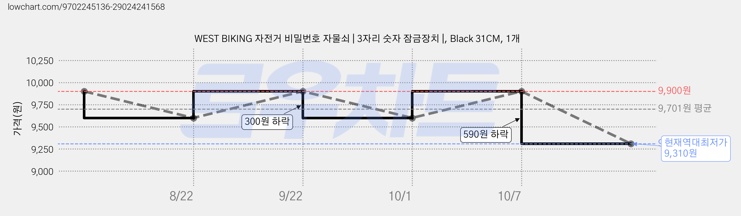 WEST BIKING 자전거 비밀번호 자물쇠 | 3자리 숫자 잠금장치 |, Black 31CM, 1개 가격 변동 차트, 현재가 9,310원, 역대최저가