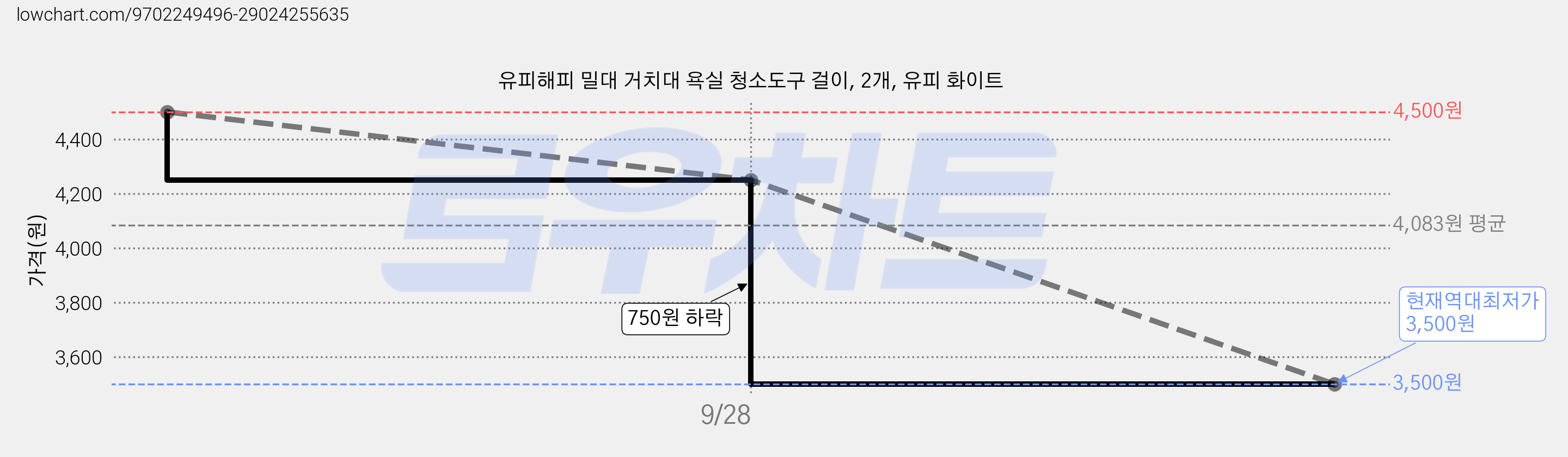 유피해피 밀대 거치대 욕실 청소도구 걸이, 2개, 유피 화이트 가격 변동 차트, 현재가 3,500원, 역대최저가