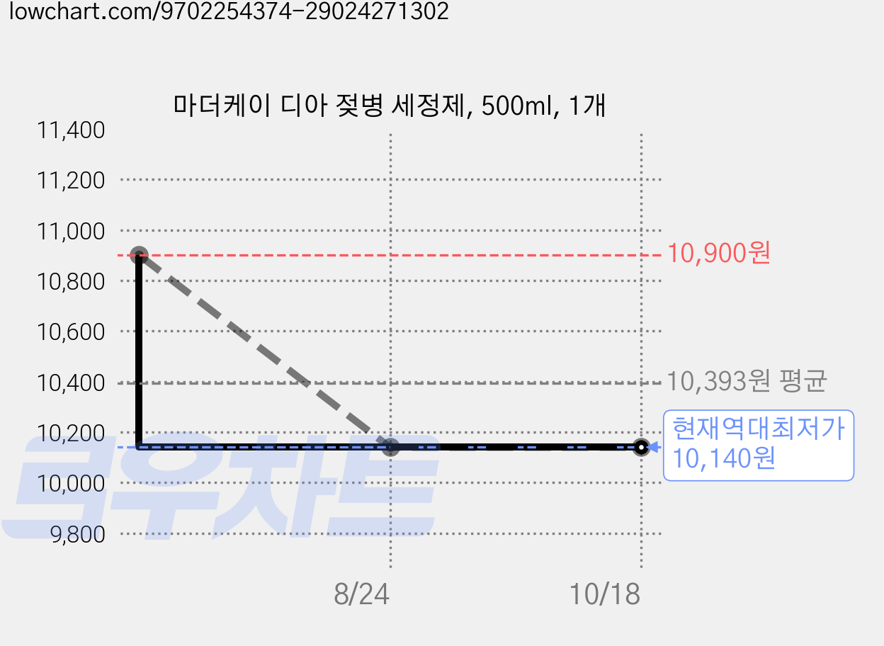 마더케이 디아 젖병 세정제, 500ml, 1개 가격 변동 차트, 현재가 10,140원, 역대최저가