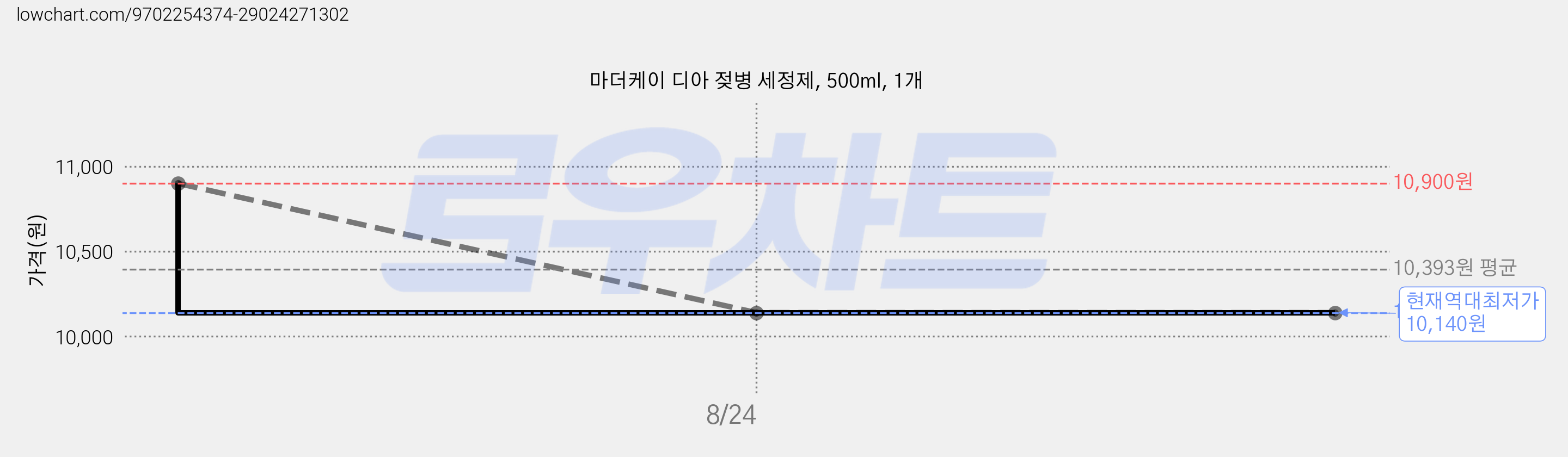 마더케이 디아 젖병 세정제, 500ml, 1개 가격 변동 차트, 현재가 10,140원, 역대최저가