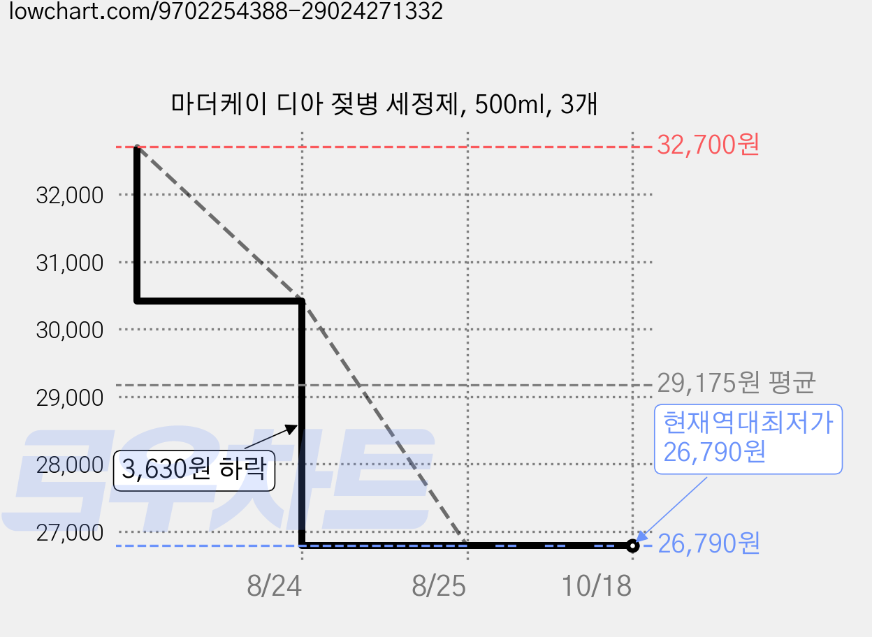 마더케이 디아 젖병 세정제, 500ml, 3개 가격 변동 차트, 현재가 26,790원, 역대최저가
