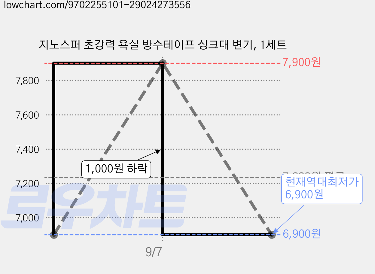 지노스퍼 초강력 욕실 방수테이프 싱크대 변기, 1세트 가격 변동 차트, 현재가 6,900원, 역대최저가