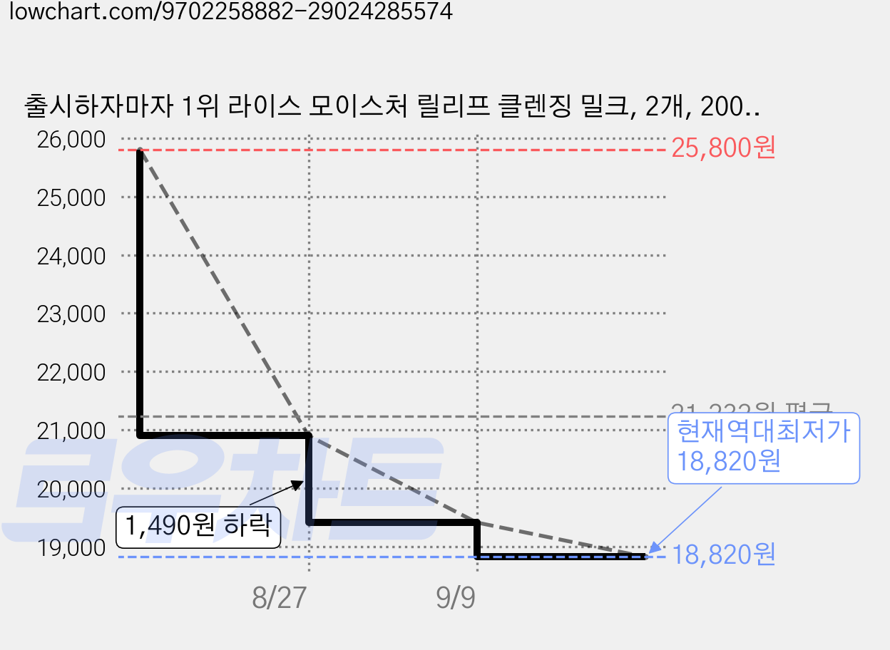 출시하자마자 1위 라이스 모이스처 릴리프 클렌징 밀크, 2개, 200ml 가격 변동 차트, 현재가 18,820원, 역대최저가