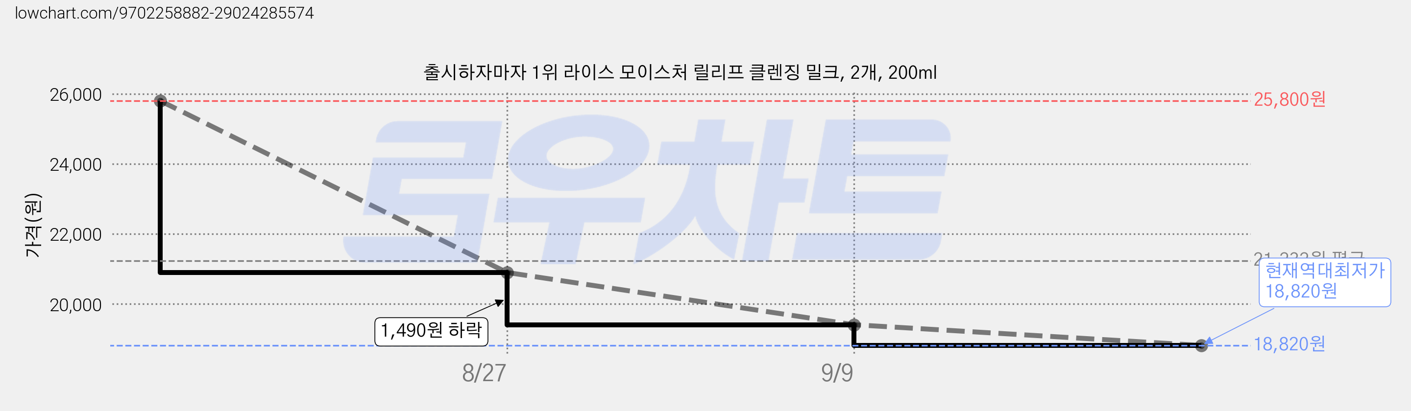 출시하자마자 1위 라이스 모이스처 릴리프 클렌징 밀크, 2개, 200ml 가격 변동 차트, 현재가 18,820원, 역대최저가