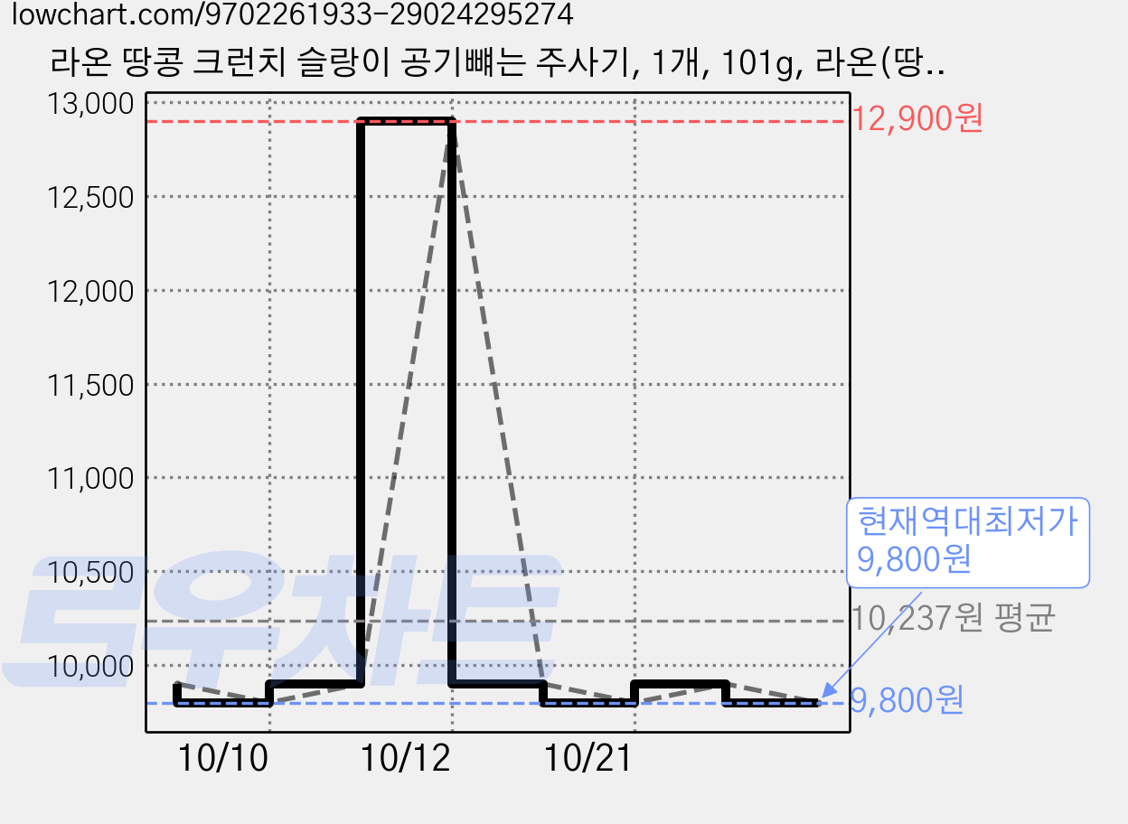 라온 땅콩 크런치 슬랑이 공기뺴는 주사기, 1개, 101g, 라온(땅콩) 가격 변동 차트, 현재가 9,800원, 역대최저가
