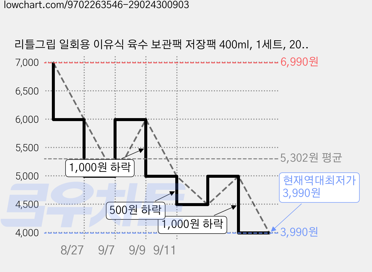 리틀그립 일회용 이유식 육수 보관팩 저장팩 400ml, 1세트, 20매 가격 변동 차트, 현재가 3,990원, 역대최저가