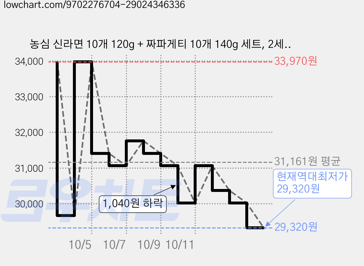농심 신라면 10개 120g + 짜파게티 10개 140g 세트, 2세트 가격 변동 차트, 현재가 29,320원, 역대최저가