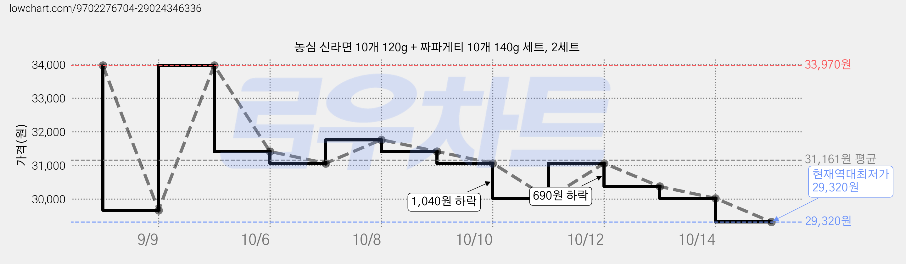 농심 신라면 10개 120g + 짜파게티 10개 140g 세트, 2세트 가격 변동 차트, 현재가 29,320원, 역대최저가