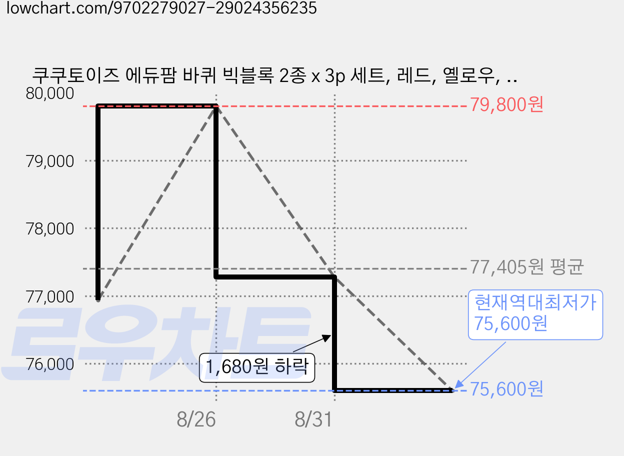 쿠쿠토이즈 에듀팜 바퀴 빅블록 2종 x 3p 세트, 레드, 옐로우, 1세트 가격 변동 차트, 현재가 75,600원, 역대최저가