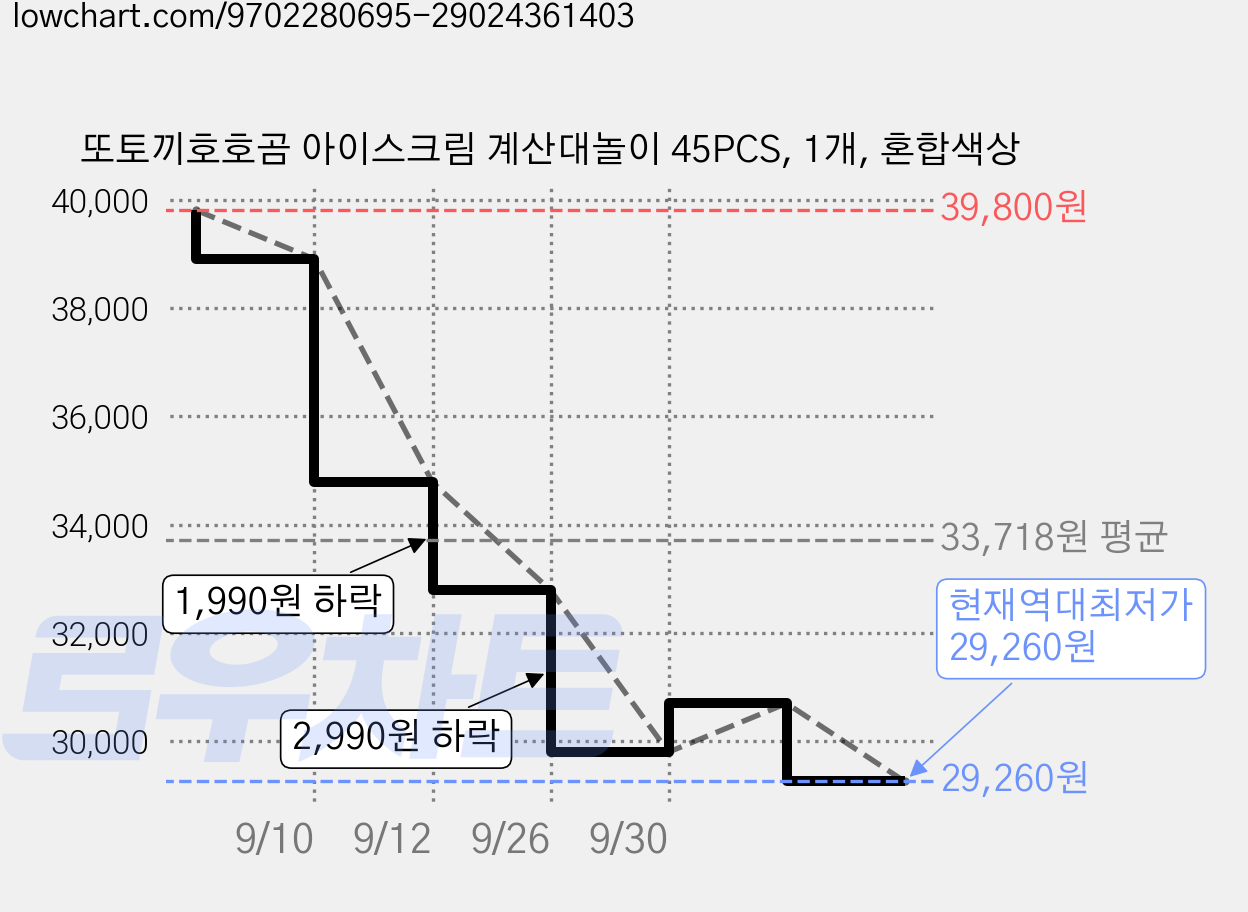 또토끼호호곰 아이스크림 계산대놀이 45PCS, 1개, 혼합색상 가격 변동 차트, 현재가 29,260원, 역대최저가