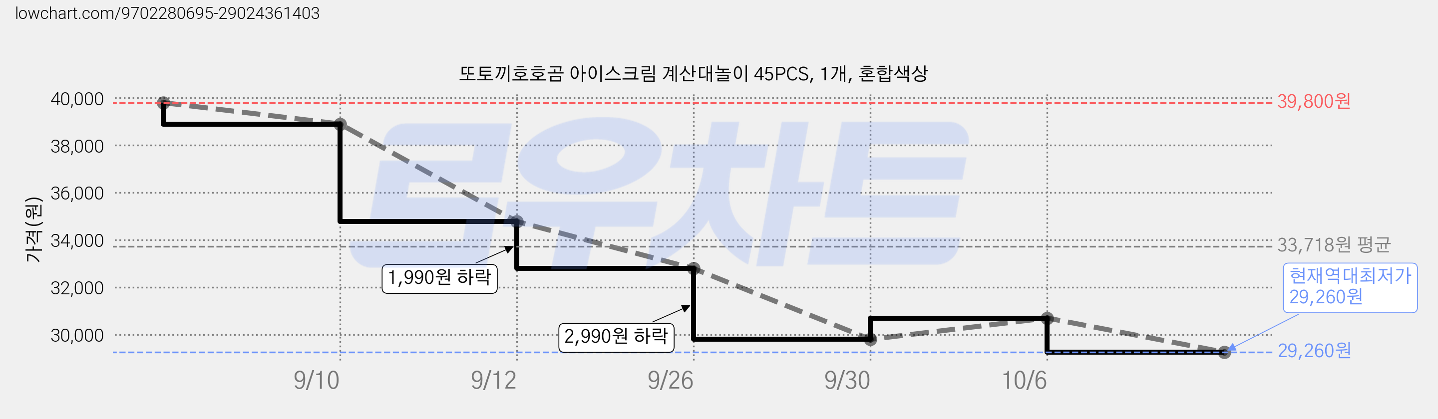 또토끼호호곰 아이스크림 계산대놀이 45PCS, 1개, 혼합색상 가격 변동 차트, 현재가 29,260원, 역대최저가
