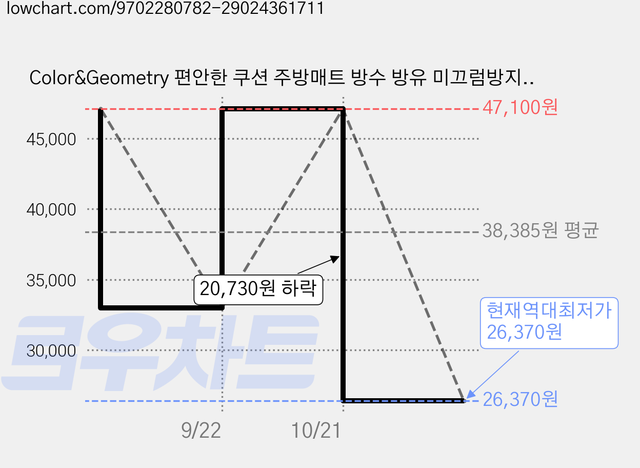 Color&Geometry 편안한 쿠션 주방매트 방수 방유 미끄럼방지 주방발매트 충격흡수 발판매트 간편청소 인테리어 주방용 매트, 갈색, 1개 가격 변동 차트, 현재가 26,370원, 역대최저가