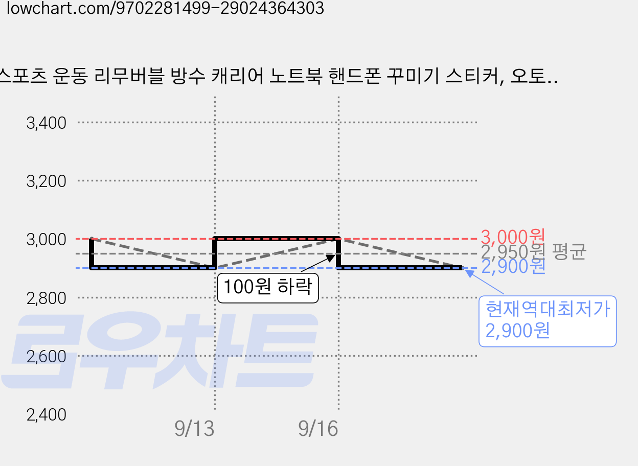 스포츠 운동 리무버블 방수 캐리어 노트북 핸드폰 꾸미기 스티커, 오토바이 바이크 50장, 1세트 가격 변동 차트, 현재가 2,900원, 역대최저가