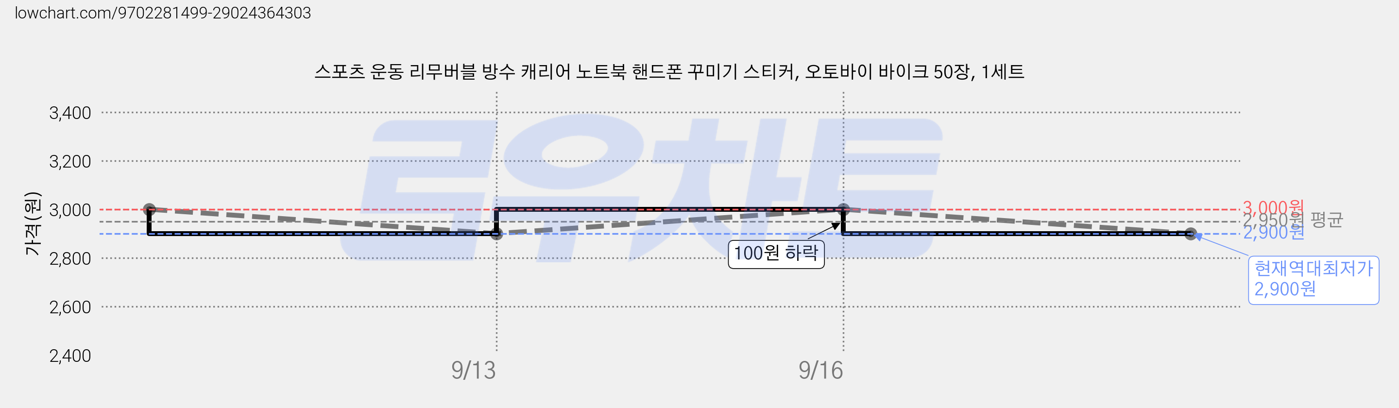 스포츠 운동 리무버블 방수 캐리어 노트북 핸드폰 꾸미기 스티커, 오토바이 바이크 50장, 1세트 가격 변동 차트, 현재가 2,900원, 역대최저가