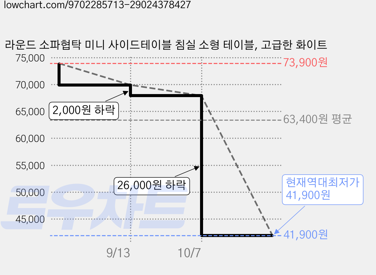 라운드 소파협탁 미니 사이드테이블 침실 소형 테이블, 고급한 화이트 가격 변동 차트, 현재가 41,900원, 역대최저가