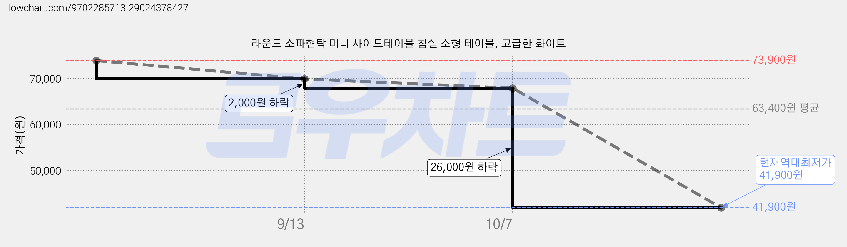 라운드 소파협탁 미니 사이드테이블 침실 소형 테이블, 고급한 화이트 가격 변동 차트, 현재가 41,900원, 역대최저가
