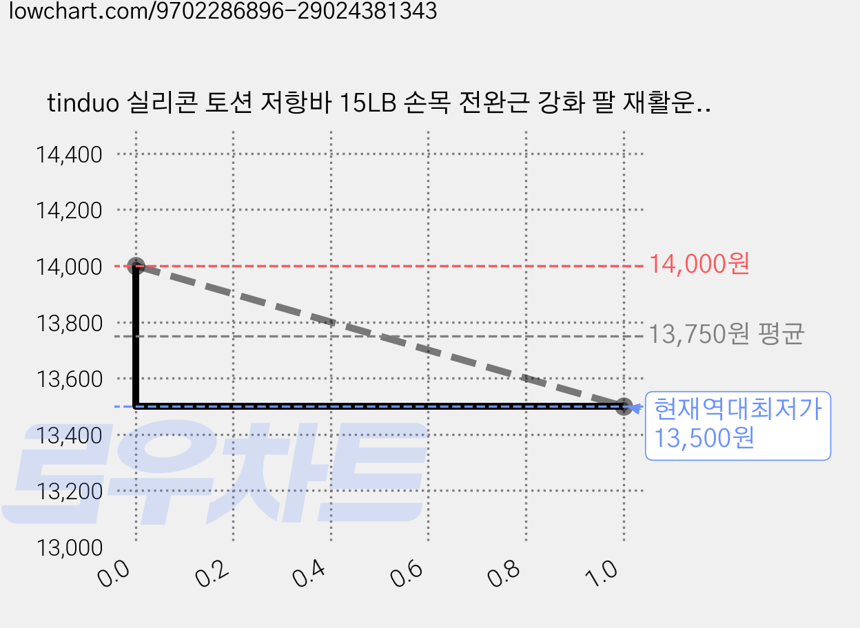 tinduo 실리콘 토션 저항바 15LB 손목 전완근 강화 팔 재활운동 테니스엘보 완화 홈트레이닝 운동기구, 1개, 블랙블루 가격 변동 차트, 현재가 13,500원, 역대최저가
