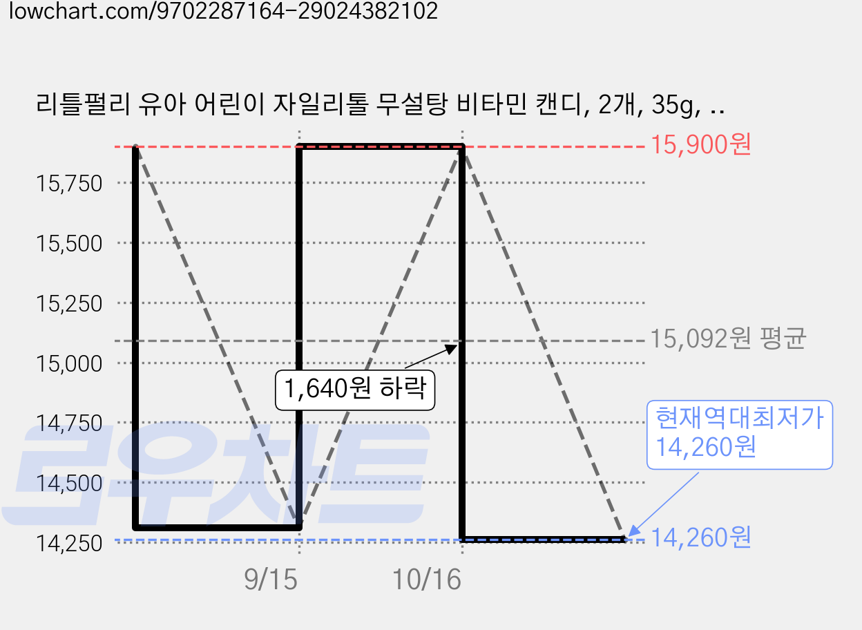 리틀펄리 유아 어린이 자일리톨 무설탕 비타민 캔디, 2개, 35g, 레몬맛 가격 변동 차트, 현재가 14,260원, 역대최저가