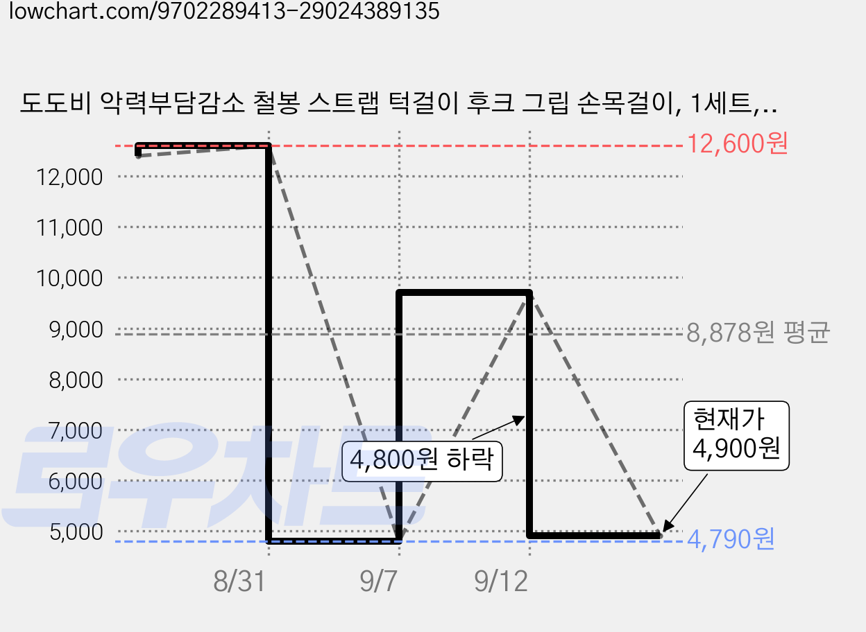 도도비 악력부담감소 철봉 스트랩 턱걸이 후크 그립 손목걸이, 1세트, 블랙 1+1 가격 변동 차트, 현재가 4,900원, 관측 최저가 4,790원