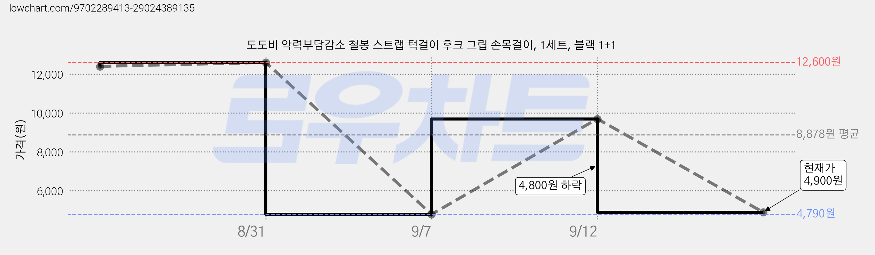 도도비 악력부담감소 철봉 스트랩 턱걸이 후크 그립 손목걸이, 1세트, 블랙 1+1 가격 변동 차트, 현재가 4,900원, 관측 최저가 4,790원